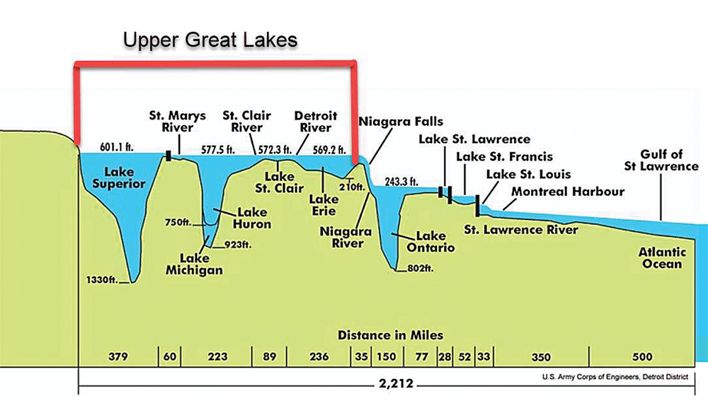 This slide from a recent webinar shows depths of the Great Lakes and the water systems that connect them. Lakes Michigan, Huron and Georgian Bay are considered one lake, connected by the wide and deep Straits of Mackinac.
