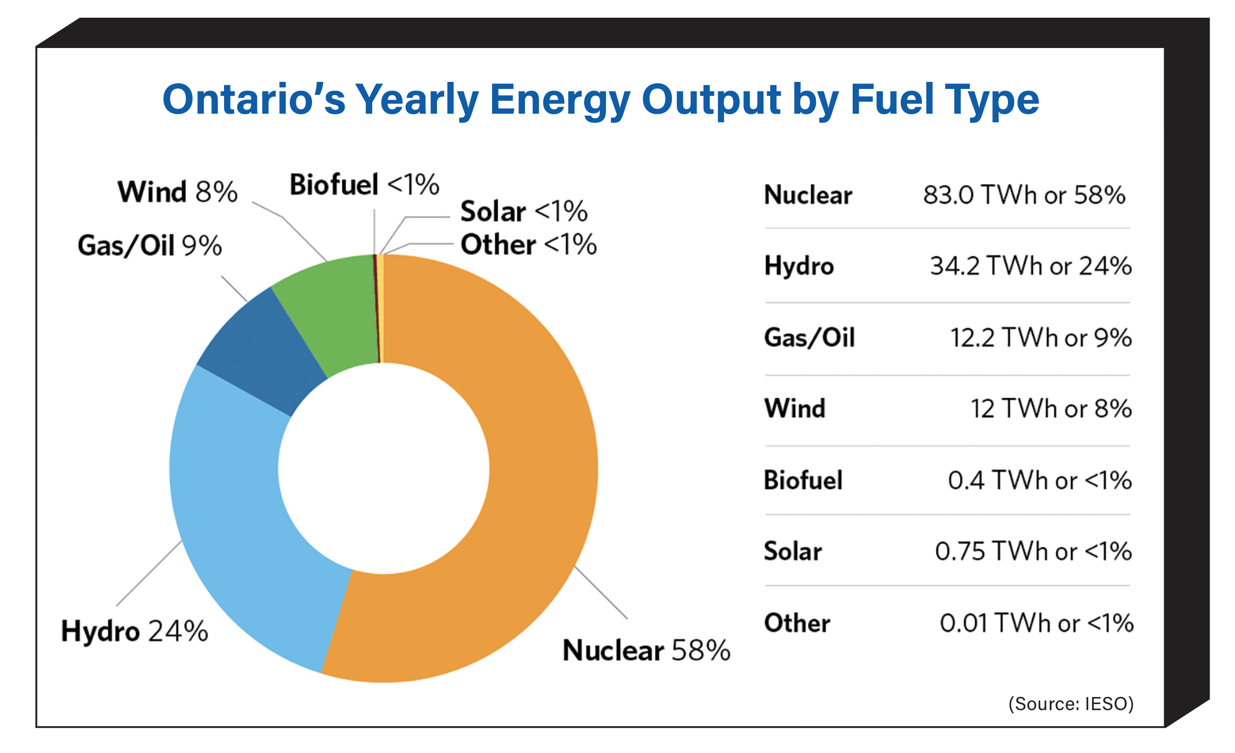 Ontario’s Yearly Energy Output by Fuel Type
